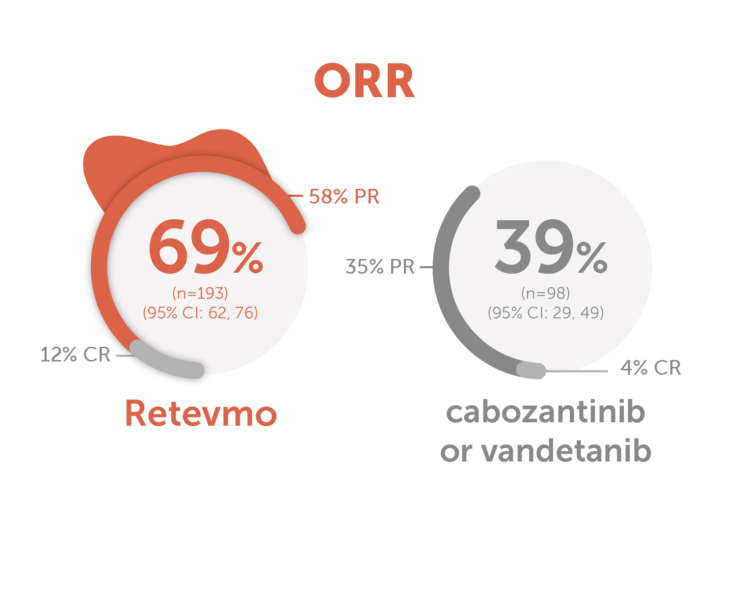 Overall Response Rate for Retevmo versus cabozantinib or vandetanib